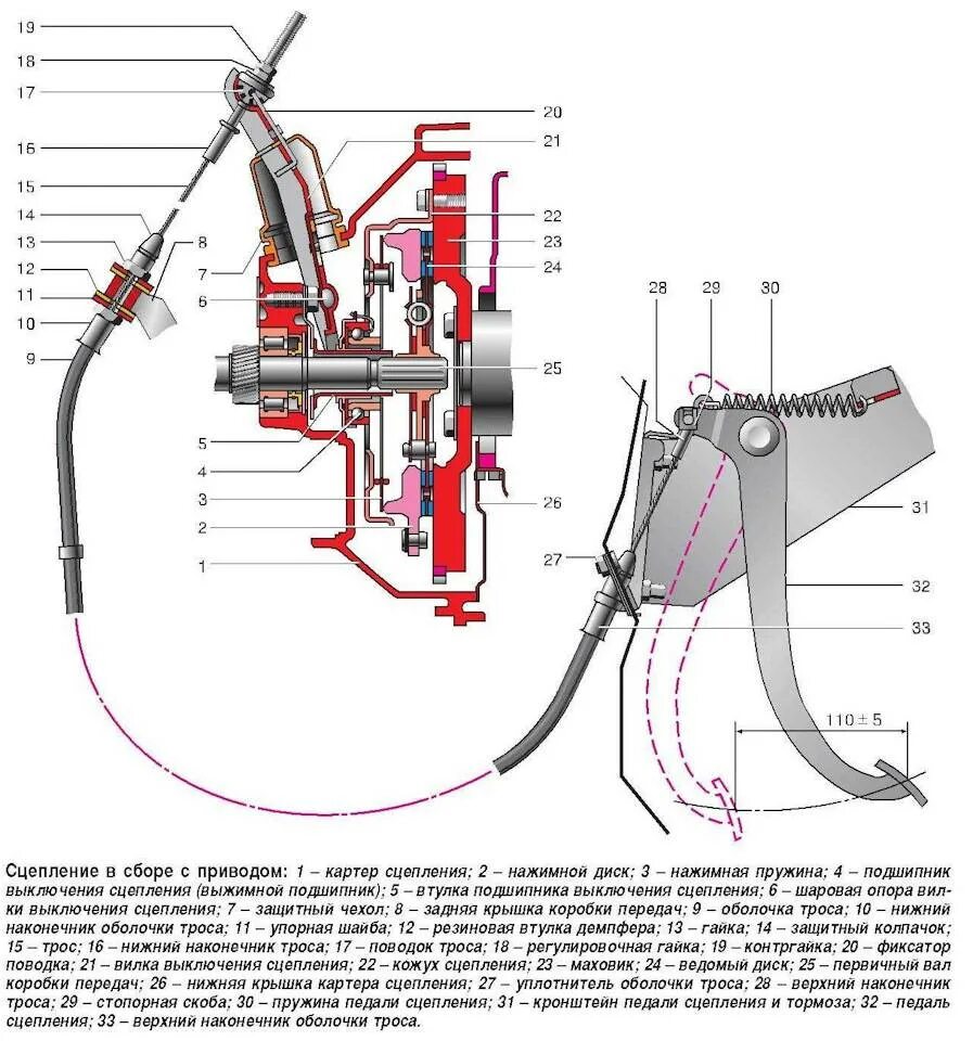 Почему при нажатии на сцепление. Сцепление ВАЗ 1111 Ока чертёж. Тросовый привод сцепления схема. Сцепление Калина 2. Педальный узел сцепления ВАЗ 2110.