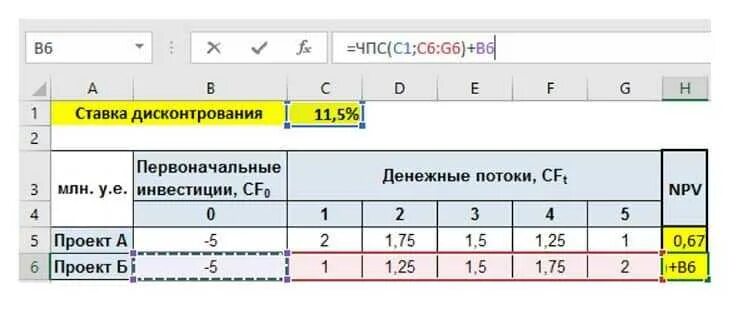 Чпс формула excel. Чистый денежный поток формула в excel. чистый дисконтированный доход в excel. npv формула в экселе. формула npv в excel.
