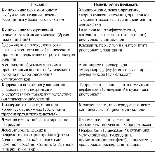 Основные показания для назначения нейролептиков.. Нейролептики таблица. Психофармакотерапия таблица. Сравнительная характеристика нейролептиков.