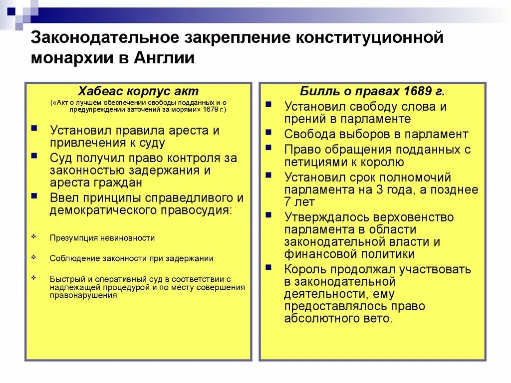 Оформление конституционной монархии в англии год. Конституционные акты Англии. Законодательное закрепление конституционной монархии в Англии. Формирование английской конституционной монархии. Основные конституционные акты Англии.