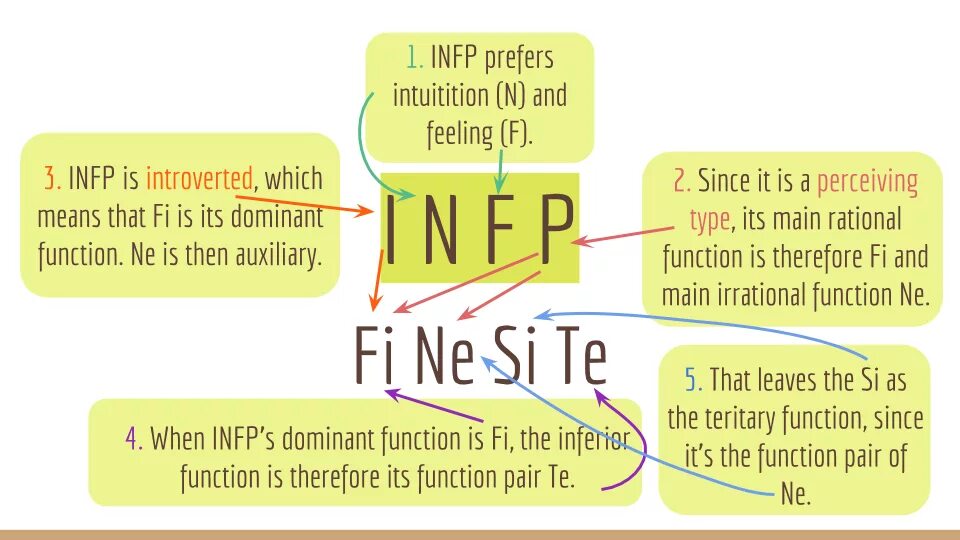 I know him its me. INFP когнитивные функции. ISFJ когнитивные функции. MBTI dominant function. ISFP когнитивные функции.