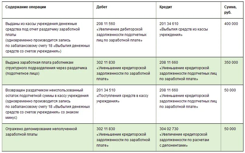 Депонированные суммы заработной платы проводка. Проводки по выплате депонированной заработной платы. проводка - депонированная сумма зарплаты. депонирование зп проводки. депонирование сумм оплаты труда проводка.