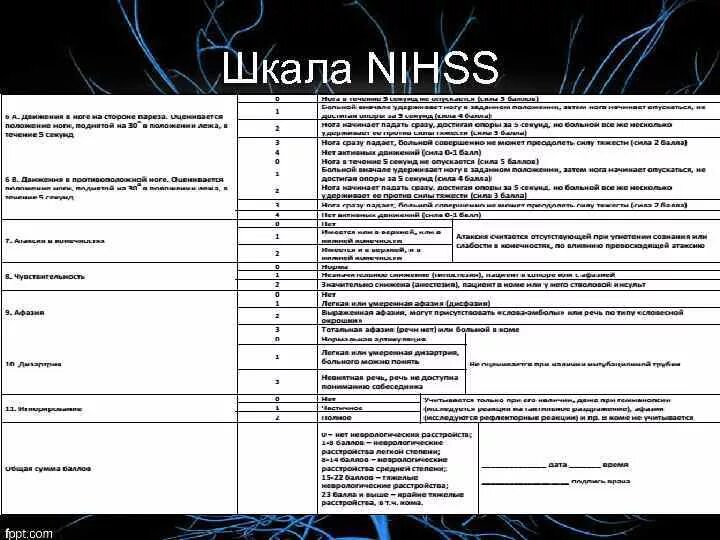 Шкалы оценки тяжести инсульта. Степень тяжести инсульта по шкале NIHSS. Тяжесть инсульта по шкале NIHSS. NIHSS расшифровка шкала инсульта. Шкала оценки тяжести инсульта национального института.