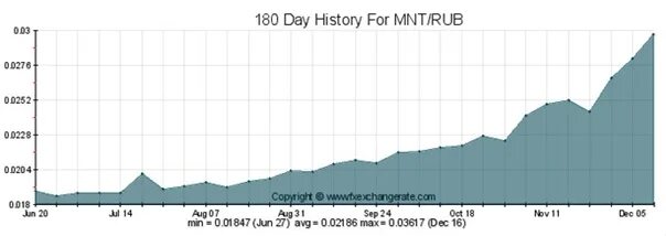 Курс рубля к тугрику в улан баторе. Динамика тугрика. Динамика тугрика к рублю за год. График курса рубля к тугрику. Курс тугрика к рублю.