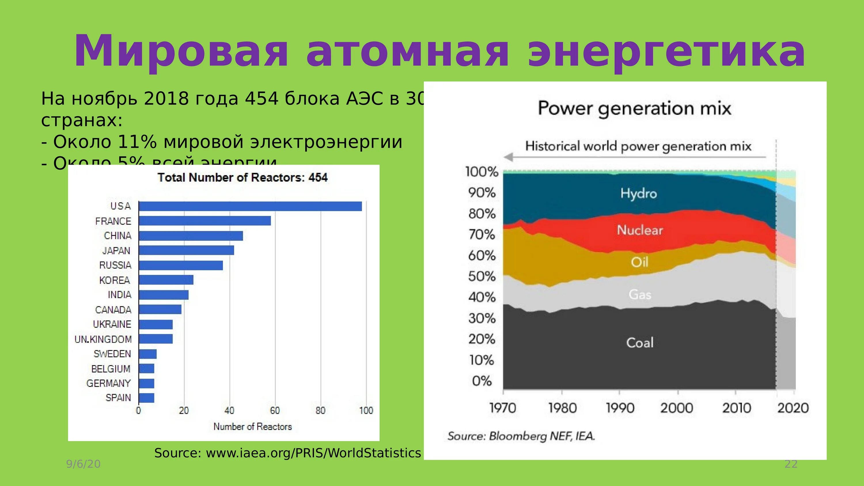 Лидеры по производству аэс. Мировая атомная Энергетика. Мировые Лидеры атомной энергетики. Мировые Лидеры по ядерной энергетике. Мировые Лидеры в производстве атомной энергии.