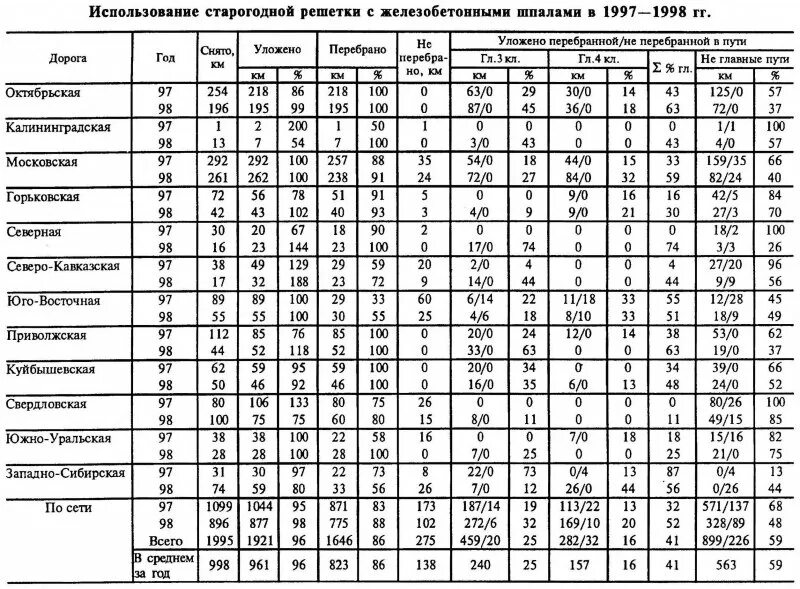 Вес деревянных. Вес жд шпалы бетонной. шпала ш1 вес. вес ж/б шпалы железнодорожной. вес одной бетонной шпалы железнодорожной.
