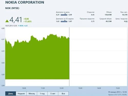 график стоимости акций нокия. акции nokia аналитика. исторический график акций нокиа. падение акций яндекса. акции нокиа график за 20 лет.