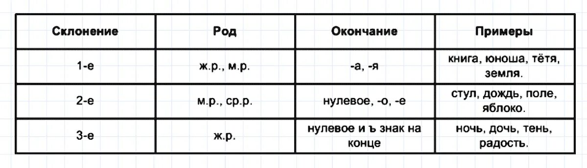 Столбик склонений. Столб склонение. Склонения таблица в столбик. Столб какое склонение.