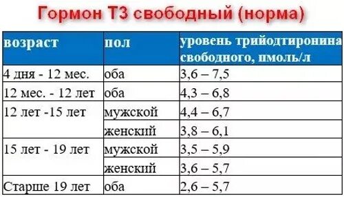 Уровень ттг у мужчин. Т3 трийодтиронин Свободный норма. Гормон т3 норма у женщин. Трийодтиронин Свободный т3 норма у ребенка. Трийодтиронин Свободный (св.т3) норма.