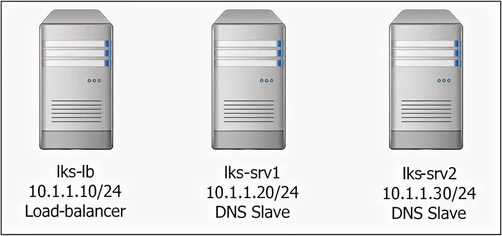 Dns master s