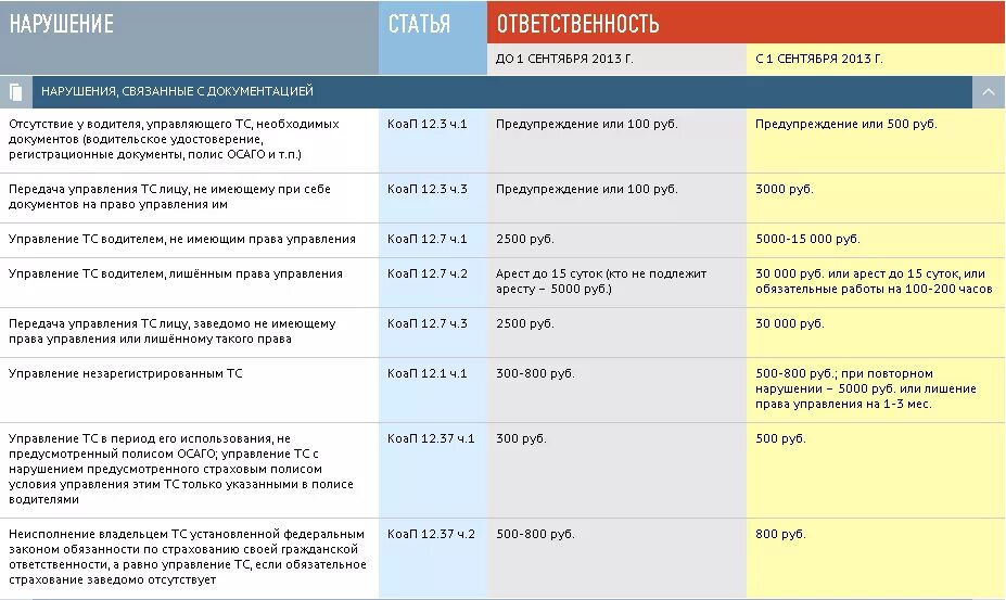 Штрафы за нарушение россия. Штрафы ПДД. Штраф за ПДД. Новые штрафы. Наказание за нарушение ПДД.