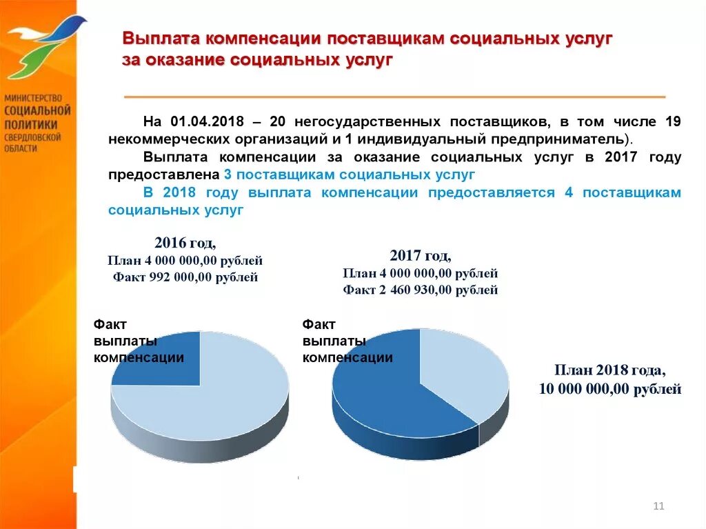 Поставщики социальных услуг ростовской области. Поставщики социальных услуг Свердловской области. Поставщик социальных услуг Департамент социальных услуг. Поставщики социальных услуг государственные и негосударственные. В помощь негосударственным поставщикам социальных услуг ХМАО.