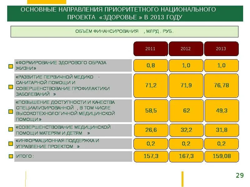 Национальный проект здоровье 2006. Национальный проект здоровье основные направления. Итоги реализации национального проекта здоровье. Направления приоритетного национального проекта «здоровье».