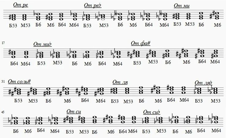 Аккорды ля си. 6 Аккордов от Ноты си. Ув 53 от ми бемоль. Трезвучия от Ноты ля бемоль. Трезвучия от Ноты ми бемоль.