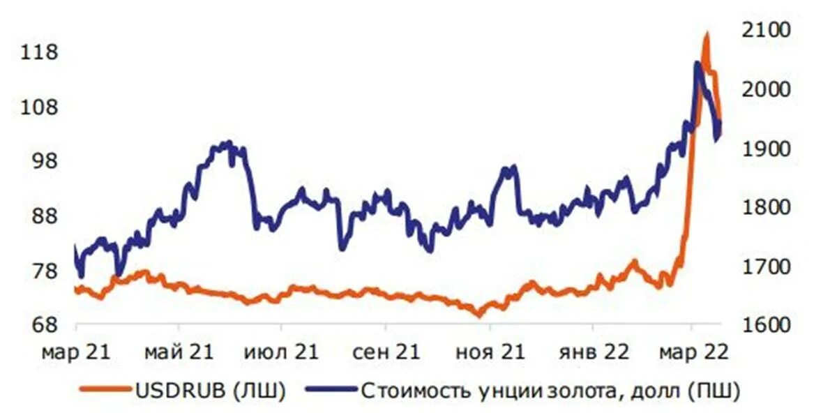 Стоимость доллара 2022. Доллар диаграмма 2022. График доллар рубль 2022. Инфляция доллара. Изменение доллара за 2022.