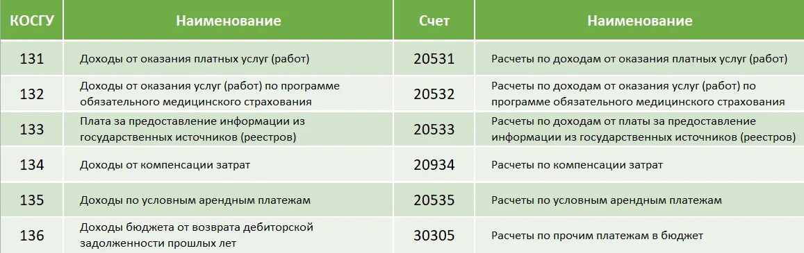 Статьи расходов в бюджете расшифровка. Косгу для бюджетных учреждений таблица. Косгу расшифровка для бюджетных учреждений. Таблица бюджетных счетов в бюджетном. Изменения с 2024 года в бюджетном учете