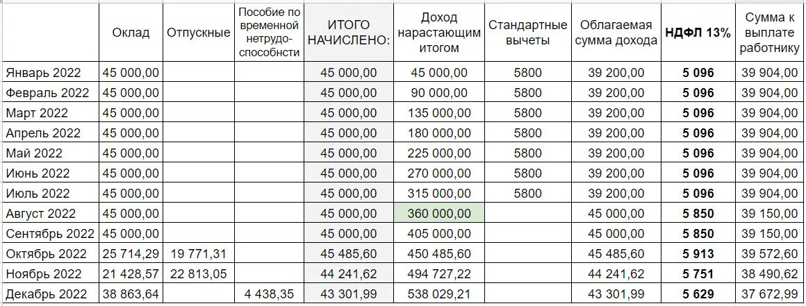 Ставки налогов с зарплаты. Ставки НДФЛ таблица. Таблица налогов с зарплаты в 2022 году. Ставки налогов по ЗП на 2022 год. Налоги на работников в 2023 году