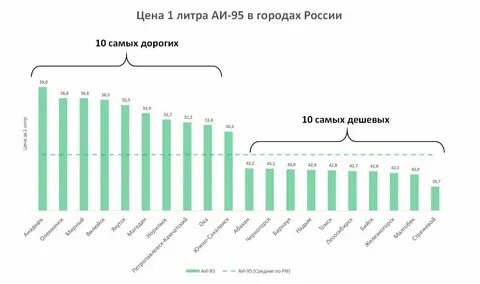 Самое дешевое топливо