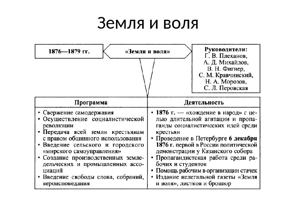 Земли и воли» в 1876 – 1879 гг. Цели организации земля и Воля 1876. Программа земля и Воля 1876-1879 гг.