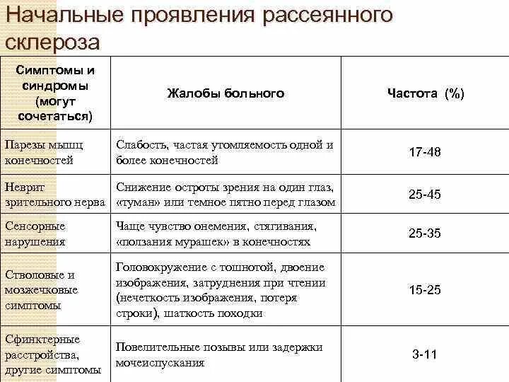 Рассеянный склероз побочные эффекты. Рассеянный склероз классификация неврология. Симптомы первые при рассеянном склерозе. Россенисклероз симптомы. Рассеянный склероз симпто.