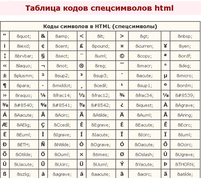 Спецсимволы. Коды спецсимволов. Таблица спецсимволов html. Специальные символы.