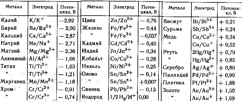 зависимость потенциала водородного электрода от рн раствора. потенциал cr3+/cr. уравнение нернста для водородного электрода. электрод сравнения. вычислить электродный потенциал.