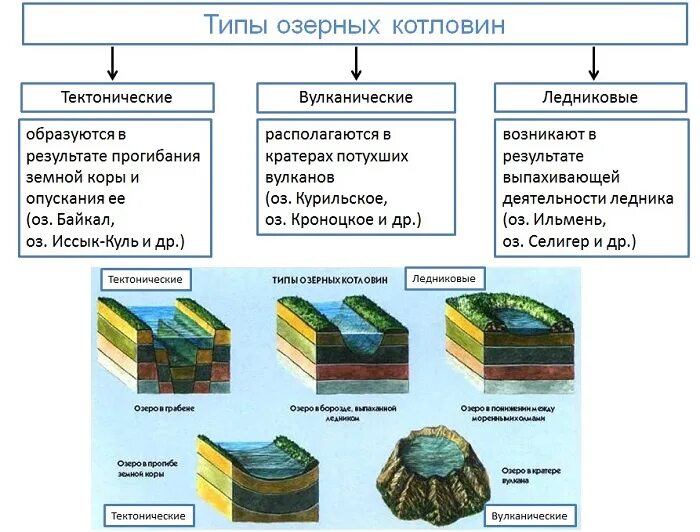 Тектоническая Озерная котловина. Типы озерных котловин. Котловины тектонического происхождения. Примеры котловин. Примеры котловин озер