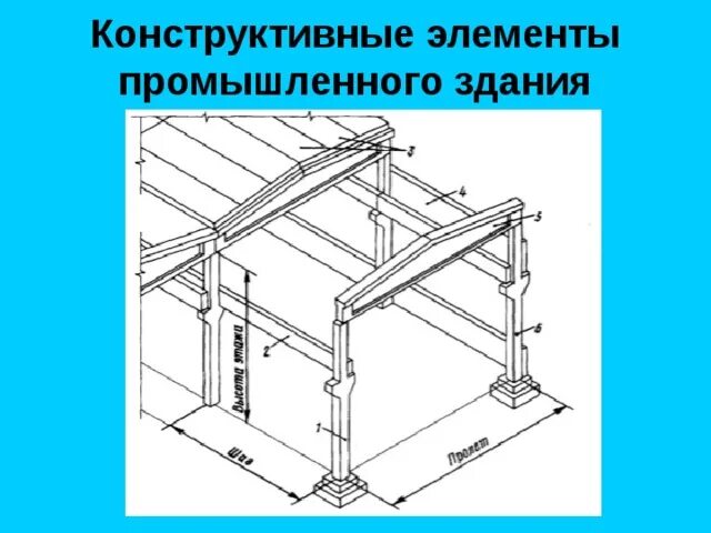 Основные конструкционные элементы. Конструктивные элементы здания. конструктивные элементы одноэтажных зданий.