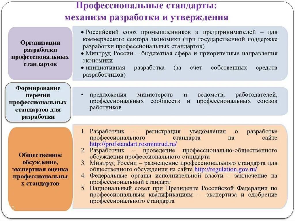 Профессиональный стандарт. Разработка профессиональных стандартов. Разработчики профстандартов. Механизм разработки стандарта.