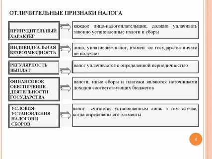 Для налогов характерны следующие признаки несколько ответов