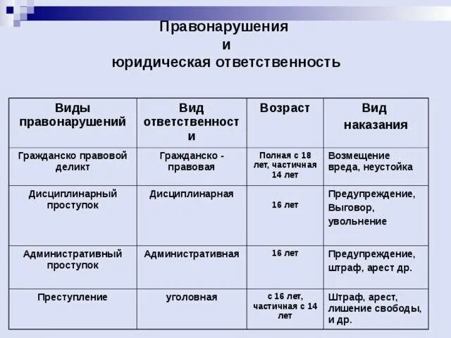 Виды юридической ответственности с какого возраста. Таблица вид правонарушения пример юридическая ответственность. Виды правонарушений и юридической ответственности таблица. Таблица виды юридической ответственности и виды наказания. Индивидуальные субъекты юридической ответственности