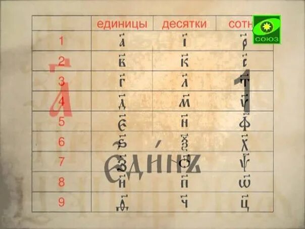 Церковно славянская нумерация. Цифирь. Церковно-славянские цифры в таблице. Старославянские числа таблица. Цифирь.