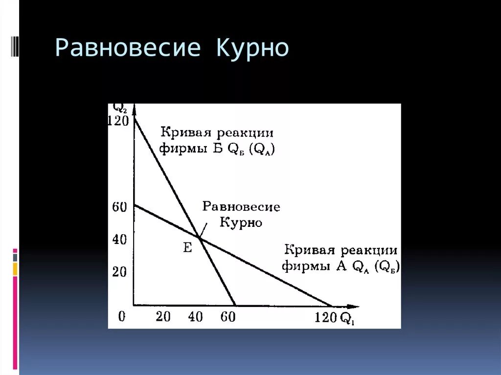 Равновесие в дуополии Курно. Теория спроса Курно. Кривая реагирования Курно. Дуополия Курно график.