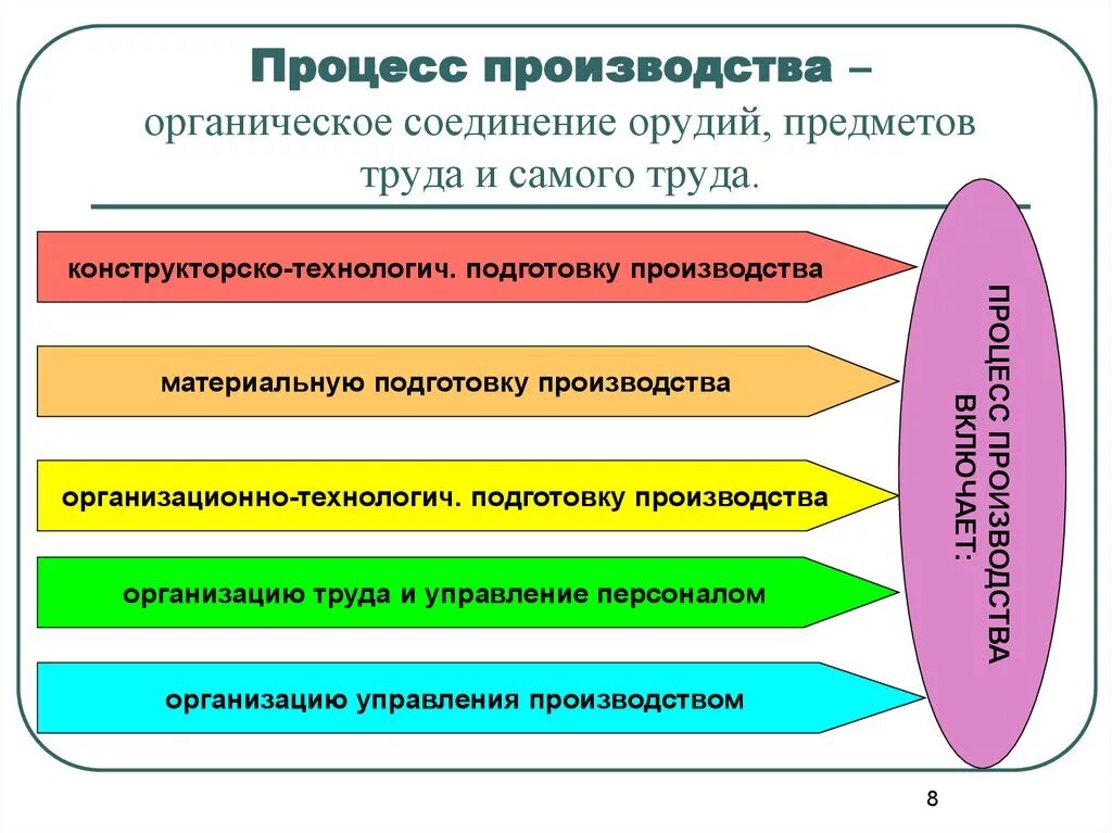 Процесс производства. Процесс организации производства. Производственный процесс. Процесс производства на предприятии.