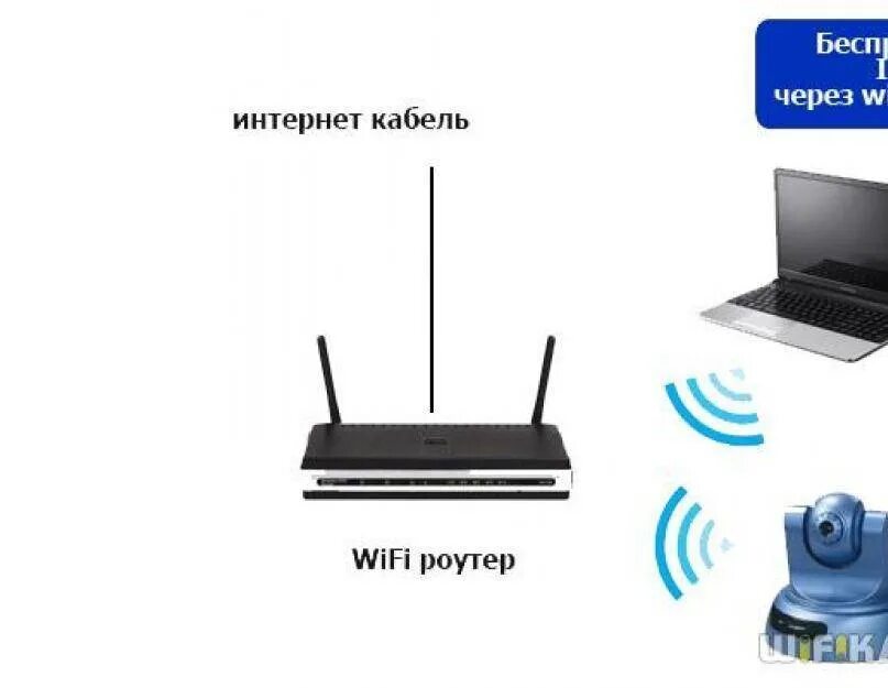 Wifi камера через роутер. Подключить вай фай камеру к компьютеру. Беспроводная камера с роутера. Камера через вай фай с кабелем. Соединить WIFI роутер с камерой.