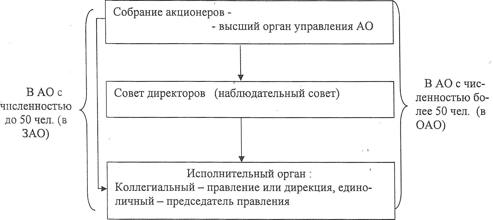 Наблюдательный совет акционерного общества. Высший орган ЗАО. Высший орган управления акционерного общества. Укажите высший орган управления акционерным обществом:. Акционеры высочайшего