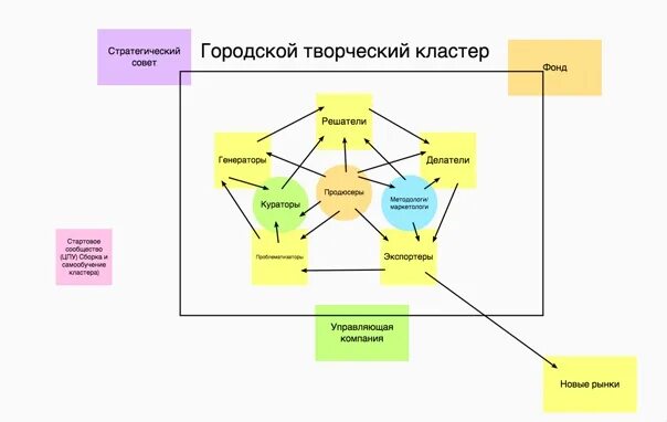 Модернизация кластер. Творческий кластер. креативный кластер. креативные кластеры москвы.