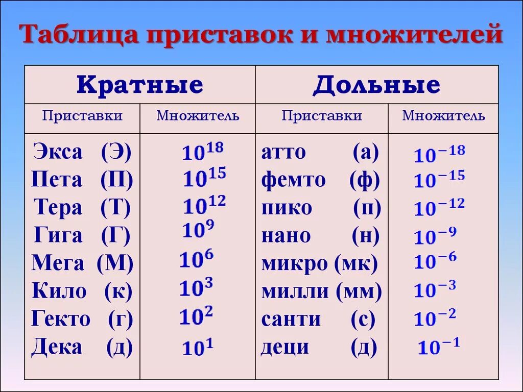 Микро читать. Дольные и кратные приставки таблица. Приставки единиц измерения таблица. Математические приставки таблица. Таблица "множители и приставки си" (винил, 100х140).