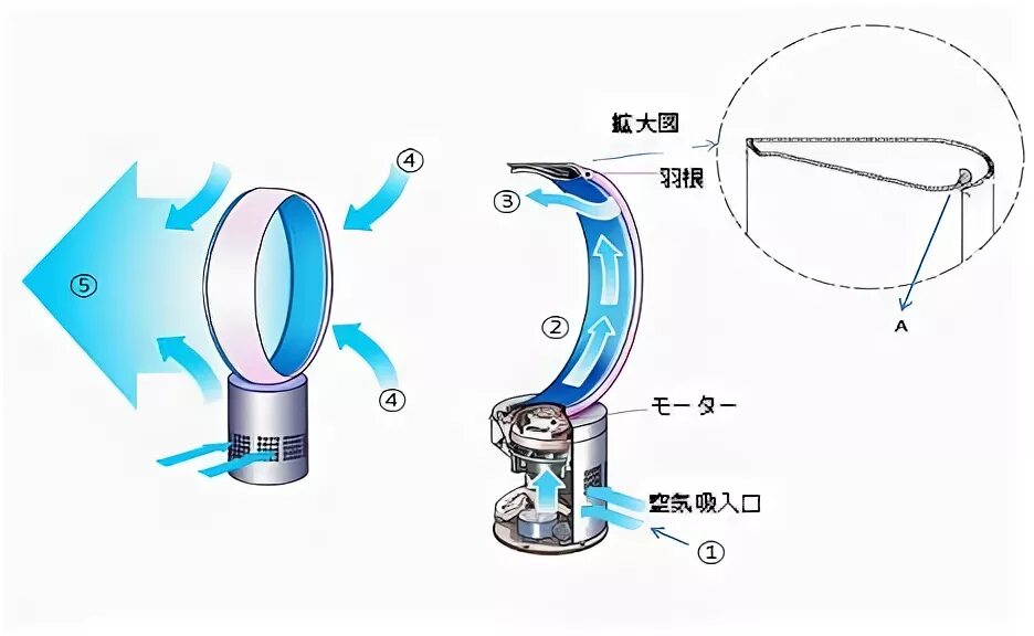 Безлопастной вентилятор Dyson. Вентилятор Дайсона конструкция. Dyson вентилятор принцип работы. Безлопастной вентилятор Dyson принцип работы.