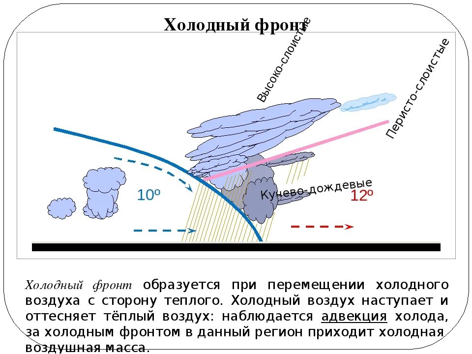 Холодный фронт фронт схема. Циклон с холодным фронтом, схема. Схема холодного атмосферного фронта. Теплый и холодный фронт схема. Погода на теплом атмосферном фронте