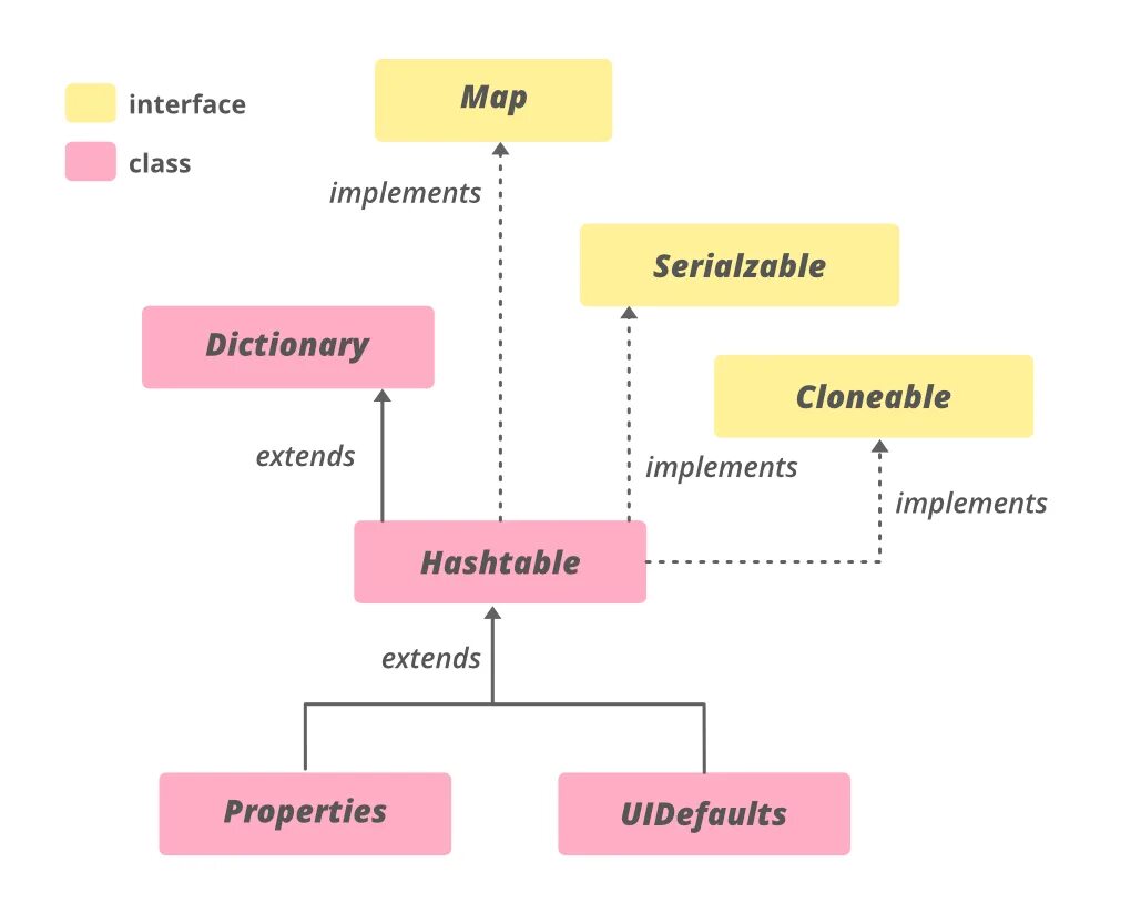 Java class examples. Java словарь. HASHTABLE java. HASHMAP Hierarchy. HASHTABLE example.
