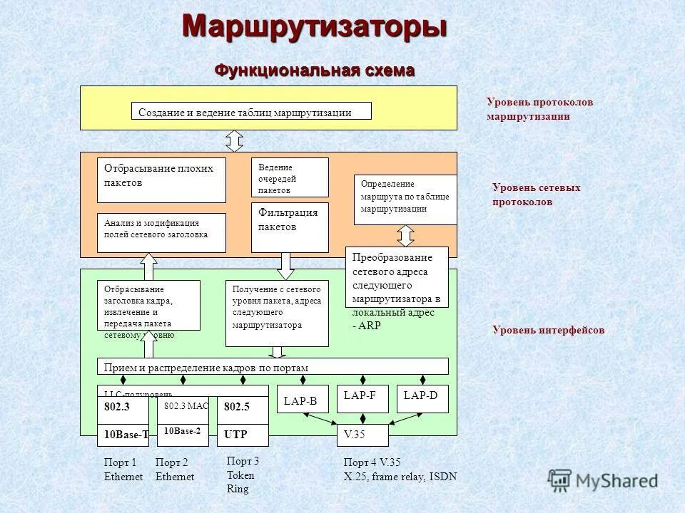 И т д в функционально. Схема сетевых протоколов по уровням. Функциональная схема маршрутизатора. Уровни протоколов маршрутизации. Структурная схема роутера.