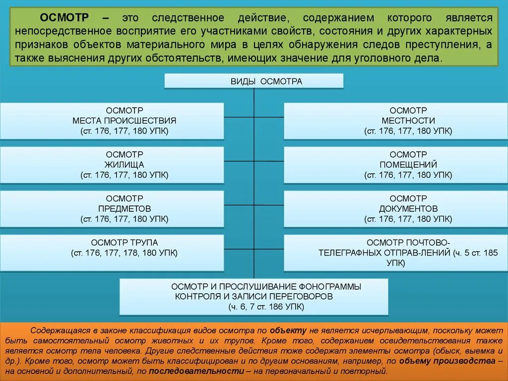 Следственные действия ук. Освидетельствования и осмотр процессуальный порядок. Виды осмотра в уголовном процессе. Виды осмотра УПК. Виды Следственного осмотра УПК.