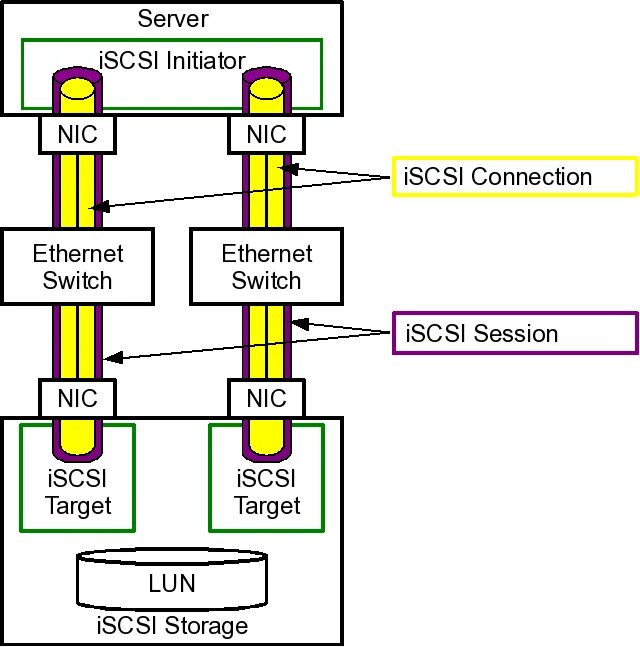 Инициатор ISCSI что это. ISCSI Multipath. ISCSI Initiator model. FC to ISCSI.