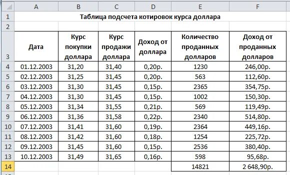 Таблица для подсчёта прибыли. Подсчет прибыли от продаж таблица. Таблица покупки продажи валюты. Таблица для подсчета выручки от продаж. 5 9 сколько в рублях