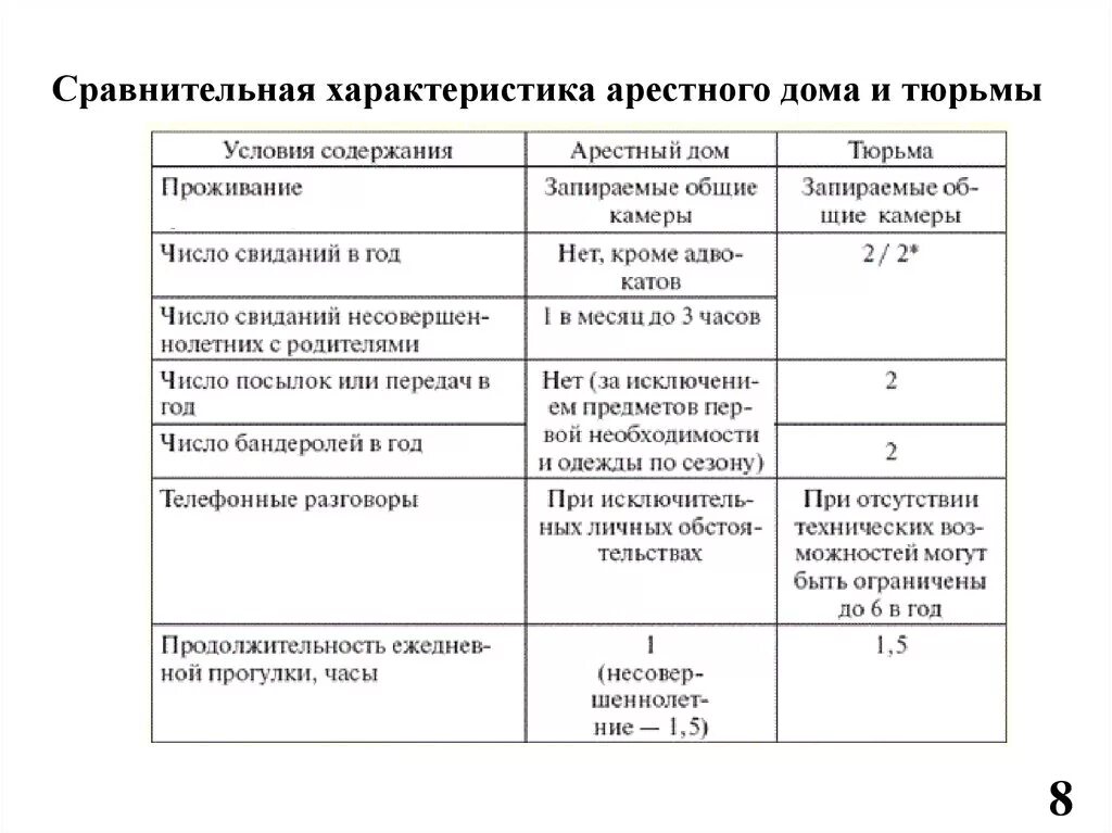 Порядок и условия исполнения наказания в виде ареста. Виды условий отбывания наказания. Виды исправительных учреждений таблица. Виды условий отбывания наказания в ИК. Условия отбывания в исправительных учреждениях