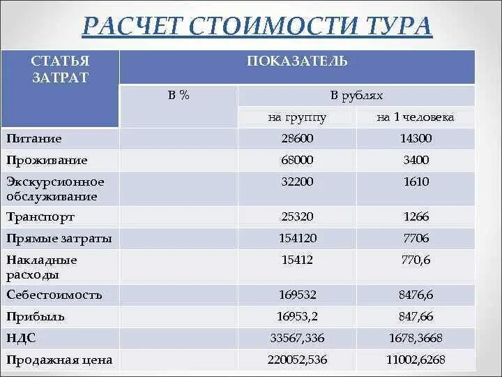 5000 дол. Калькуляция тура. Расчет стоимости тура образец. Калькуляция себестоимости. Калькуляция тура пример.