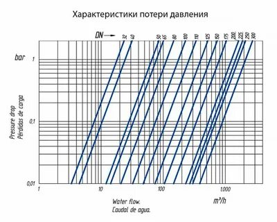 Сопротивление клапана