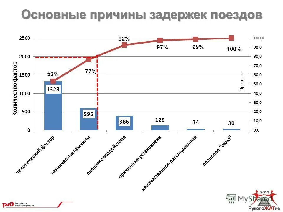 Почему задержка поездов