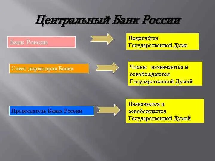 Центральный банк подотчетен. Центральный банк России подотчетен:. Центральные банки подотчетны. Банк России подотчетен государственной Думе. Государственная дума назначила председателя центрального банка